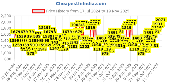 myntra.com Flying Machine Men Cobain 90s Loose Fit High-Rise Heavy Fade Stretchable Jeans flying machine Price History Graph from 17 Jul 2024 to 19 Nov 2025