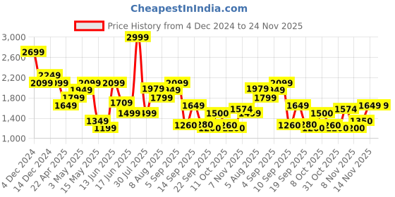 myntra.com Flying Machine Men Cobain 90's Loose Fit Light Fade Jeans flying machine Price History Graph from 4 Dec 2024 to 24 Nov 2025