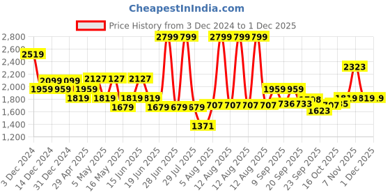 myntra.com Flying Machine Men Cobain 90's Loose Fit Mildly Distress Light Fade Stretchable Jeans flying machine Price History Graph from 3 Dec 2024 to 29 Nov 2025