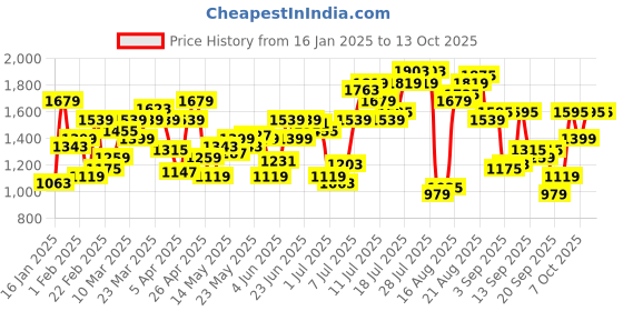 myntra.com Flying Machine Men Cobain 90's Relaxed Fit Slash Knee Stretchable Jeans flying machine Price History Graph from 16 Jan 2025 to 12 Oct 2025