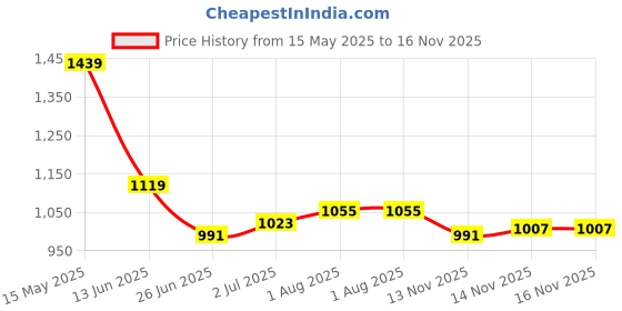 myntra.com Flying Machine Men Color Of Home Classic Regular Fit Abstract Printed Casual Shirt flying machine Price History Graph from 15 May 2025 to 16 Nov 2025