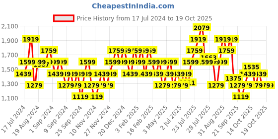myntra.com Flying Machine Men Colourblocked & Textured PU Sneakers flying machine Price History Graph from 17 Jul 2024 to 17 Oct 2025