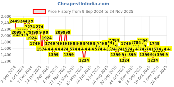 myntra.com Flying Machine Men Colourblocked CRESPO Sneakers flying machine Price History Graph from 9 Sep 2024 to 24 Nov 2025