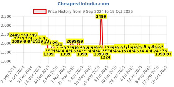 myntra.com Flying Machine Men Colourblocked GILL Sneakers flying machine Price History Graph from 9 Sep 2024 to 18 Oct 2025