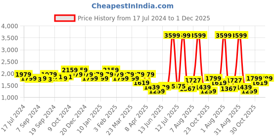 myntra.com Flying Machine Men Colourblocked Lace-Up Sneakers flying machine Price History Graph from 17 Jul 2024 to 1 Dec 2025