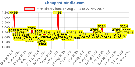 myntra.com Flying Machine Men Colourblocked Padded Jacket flying machine Price History Graph from 16 Aug 2024 to 27 Nov 2025
