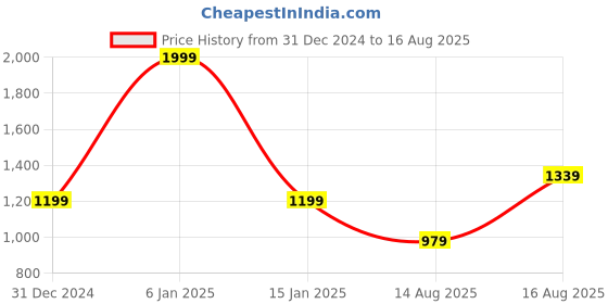 myntra.com Flying Machine Men Colourblocked Polo Collar T-shirt flying machine Price History Graph from 31 Dec 2024 to 16 Aug 2025