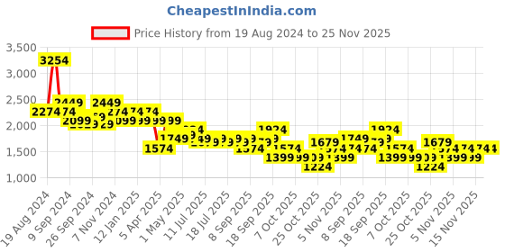 myntra.com Flying Machine Men Colourblocked PU Round Toe Sneakers flying machine Price History Graph from 19 Aug 2024 to 25 Nov 2025