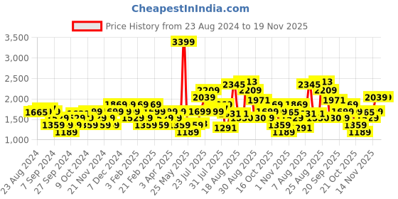 myntra.com Flying Machine Men Colourblocked PU Sneakers flying machine Price History Graph from 23 Aug 2024 to 19 Nov 2025