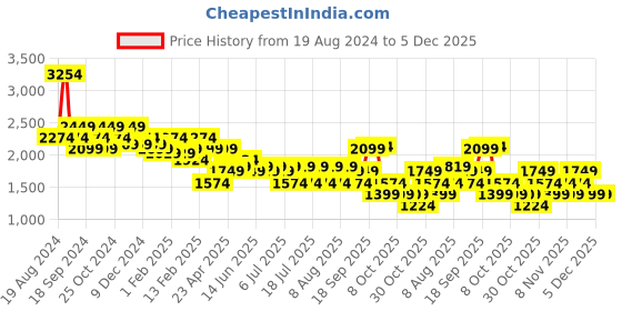 myntra.com Flying Machine Men Colourblocked PU Sneakers flying machine Price History Graph from 19 Aug 2024 to 5 Dec 2025