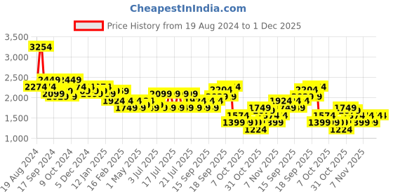 myntra.com Flying Machine Men Colourblocked PU Sneakers flying machine Price History Graph from 19 Aug 2024 to 1 Dec 2025