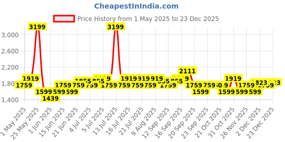 myntra.com Flying Machine Men Colourblocked PU Sneakers flying machine Price History Graph from 1 May 2025 to 23 Dec 2025