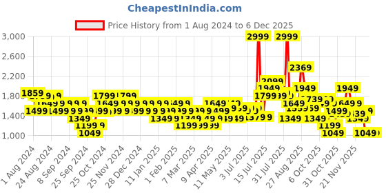 myntra.com Flying Machine Men Colourblocked Reeno Sneakers flying machine Price History Graph from 1 Aug 2024 to 5 Dec 2025