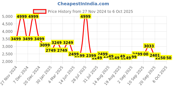 myntra.com Flying Machine Men Colourblocked Reversible Bomber Jacket flying machine Price History Graph from 27 Nov 2024 to 4 Oct 2025