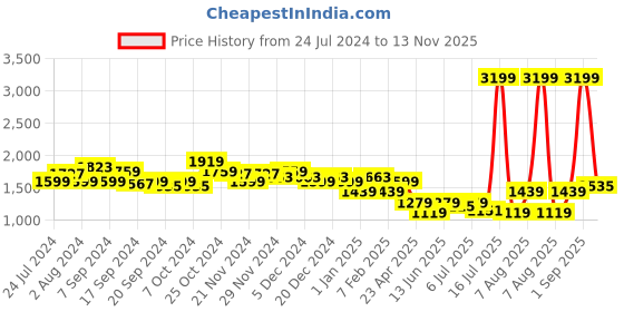 myntra.com Flying Machine Men Colourblocked Round Toe Sneakers flying machine Price History Graph from 24 Jul 2024 to 13 Nov 2025