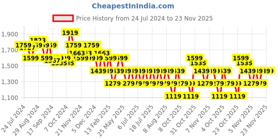 myntra.com Flying Machine Men Colourblocked Round Toe Sneakers flying machine Price History Graph from 24 Jul 2024 to 23 Nov 2025