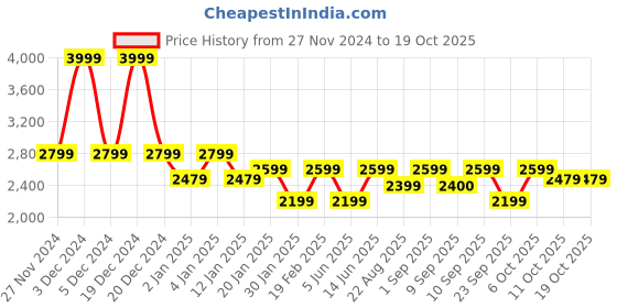 myntra.com Flying Machine Men Colourblocked Sleeveless Quilted Padded Jacket flying machine Price History Graph from 27 Nov 2024 to 18 Oct 2025
