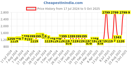 myntra.com Flying Machine Men Colourblocked Sneakers flying machine Price History Graph from 17 Jul 2024 to 4 Oct 2025