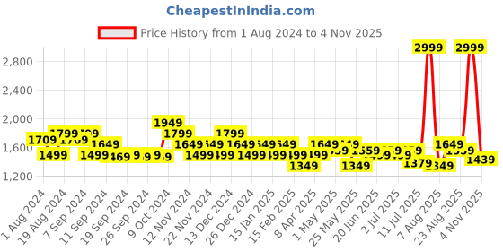 myntra.com Flying Machine Men Colourblocked Sneakers flying machine Price History Graph from 1 Aug 2024 to 4 Nov 2025