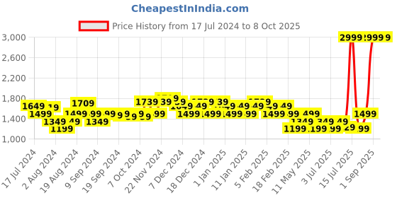 myntra.com Flying Machine Men Colourblocked Sneakers flying machine Price History Graph from 17 Jul 2024 to 4 Oct 2025