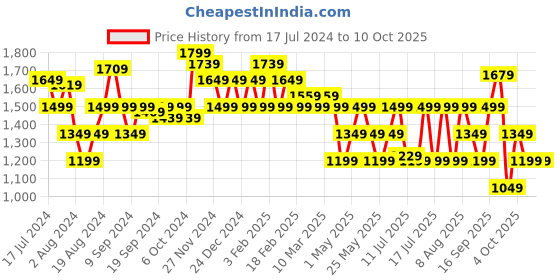 myntra.com Flying Machine Men Colourblocked Sneakers flying machine Price History Graph from 17 Jul 2024 to 9 Oct 2025