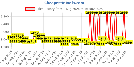 myntra.com Flying Machine Men Colourblocked Sneakers flying machine Price History Graph from 1 Aug 2024 to 15 Nov 2025