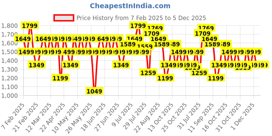 myntra.com Flying Machine Men Colourblocked Sneakers flying machine Price History Graph from 7 Feb 2025 to 4 Dec 2025