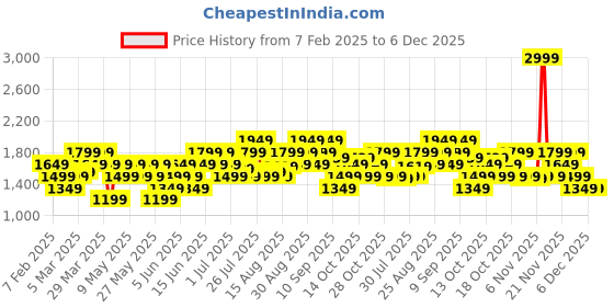 myntra.com Flying Machine Men Colourblocked Sneakers flying machine Price History Graph from 7 Feb 2025 to 6 Dec 2025