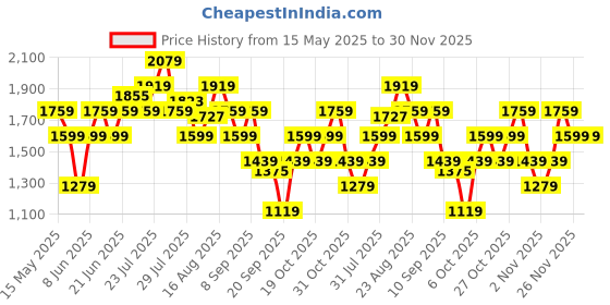 myntra.com Flying Machine Men Colourblocked Sneakers flying machine Price History Graph from 15 May 2025 to 30 Nov 2025