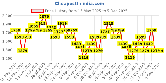 myntra.com Flying Machine Men Colourblocked Sneakers flying machine Price History Graph from 15 May 2025 to 4 Dec 2025