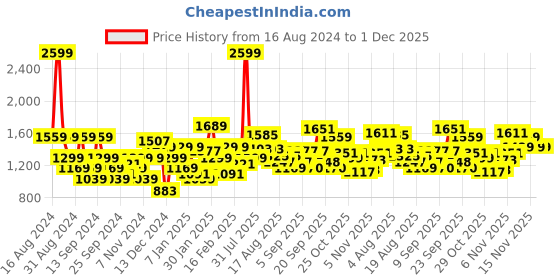 myntra.com Flying Machine Men Colourblocked Sweatshirt flying machine Price History Graph from 16 Aug 2024 to 30 Nov 2025