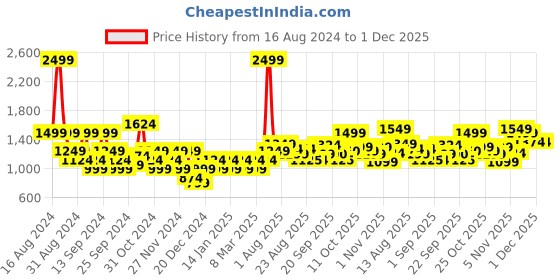 myntra.com Flying Machine Men Colourblocked Sweatshirt flying machine Price History Graph from 16 Aug 2024 to 1 Dec 2025