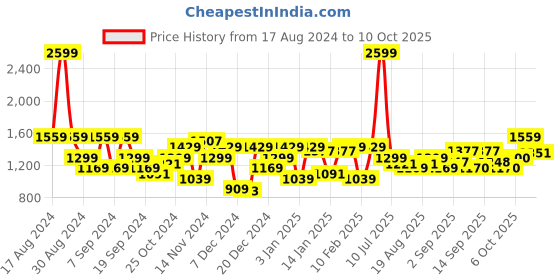 myntra.com Flying Machine Men Colourblocked Sweatshirt flying machine Price History Graph from 17 Aug 2024 to 10 Oct 2025