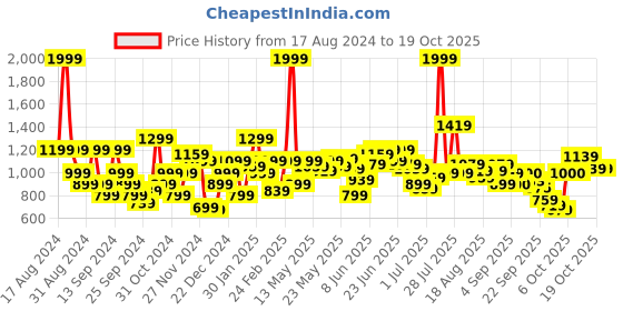 myntra.com Flying Machine Men Colourblocked Sweatshirt flying machine Price History Graph from 17 Aug 2024 to 18 Oct 2025