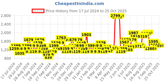 myntra.com Flying Machine Men Coloured Slim Fit Jeans flying machine Price History Graph from 17 Jul 2024 to 25 Oct 2025