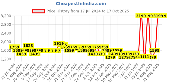 myntra.com Flying Machine Men Comfort Insole Sneakers flying machine Price History Graph from 17 Jul 2024 to 16 Oct 2025