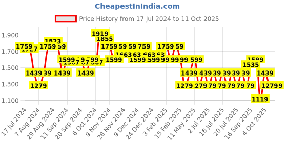 myntra.com Flying Machine Men Comfort Insole Sneakers flying machine Price History Graph from 17 Jul 2024 to 11 Oct 2025