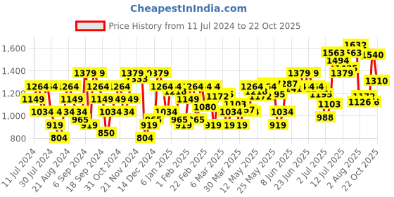 myntra.com Flying Machine Men Comfort Slim Fit Chinos Trousers flying machine Price History Graph from 11 Jul 2024 to 22 Oct 2025