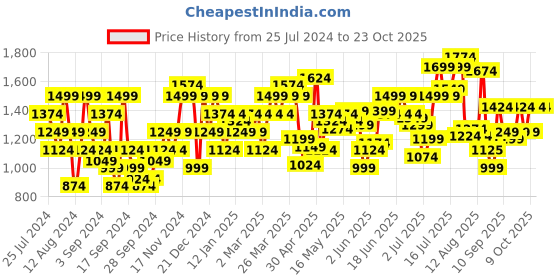 myntra.com Flying Machine Men Comfort Slim Fit Chinos Trousers flying machine Price History Graph from 25 Jul 2024 to 23 Oct 2025