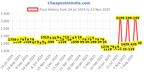 myntra.com Flying Machine Men Contrast Insole Sneakers flying machine Price History Graph from 24 Jul 2024 to 13 Nov 2025