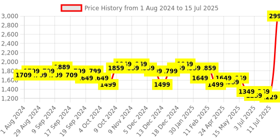 myntra.com Flying Machine Men Contrast Sole Sneakers flying machine Price History Graph from 1 Aug 2024 to 15 Jul 2025