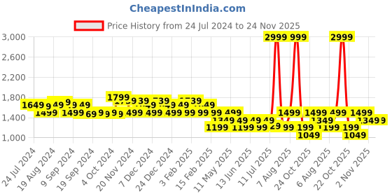 myntra.com Flying Machine Men Contrast Sole Sneakers flying machine Price History Graph from 24 Jul 2024 to 24 Nov 2025