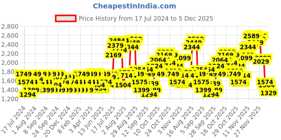 myntra.com Flying Machine Men Conversational Embroidered Straight Fit Trousers flying machine Price History Graph from 17 Jul 2024 to 5 Dec 2025