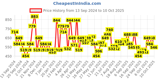myntra.com Flying Machine Men Conversational Printed Polo Collar Cotton T-Shirt flying machine Price History Graph from 13 Sep 2024 to 10 Oct 2025