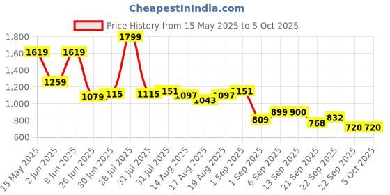myntra.com Flying Machine Men Conversational Printed Regular Fit Regular Shorts flying machine Price History Graph from 15 May 2025 to 4 Oct 2025
