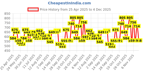 myntra.com Flying Machine Men Conversational Printed Round Neck Cotton T-shirt flying machine Price History Graph from 25 Apr 2025 to 4 Dec 2025
