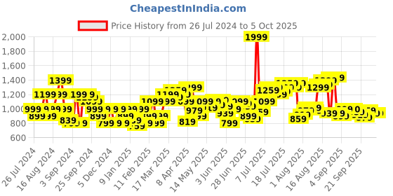 myntra.com Flying Machine Men Conversational Printed Shorts flying machine Price History Graph from 26 Jul 2024 to 4 Oct 2025