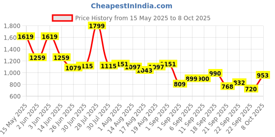 myntra.com Flying Machine Men Conversational Printed Shorts flying machine Price History Graph from 15 May 2025 to 8 Oct 2025