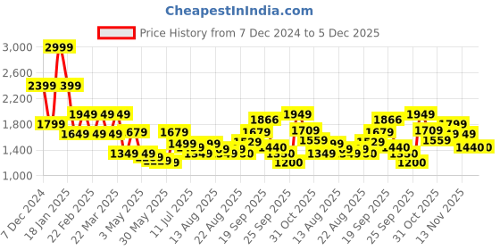myntra.com Flying Machine Men Cotton Graphic Printed Long Sleeves Sweatshirt flying machine Price History Graph from 7 Dec 2024 to 5 Dec 2025