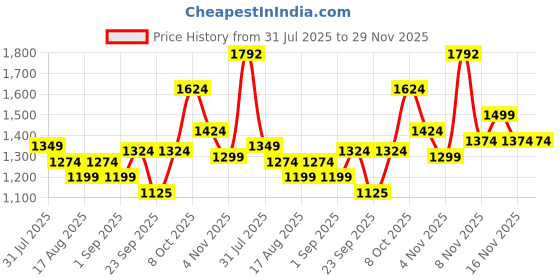 myntra.com Flying Machine Men Cotton Long Sleeves Sweatshirt flying machine Price History Graph from 31 Jul 2025 to 29 Nov 2025